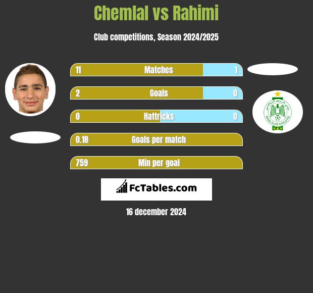 Chemlal vs Rahimi h2h player stats