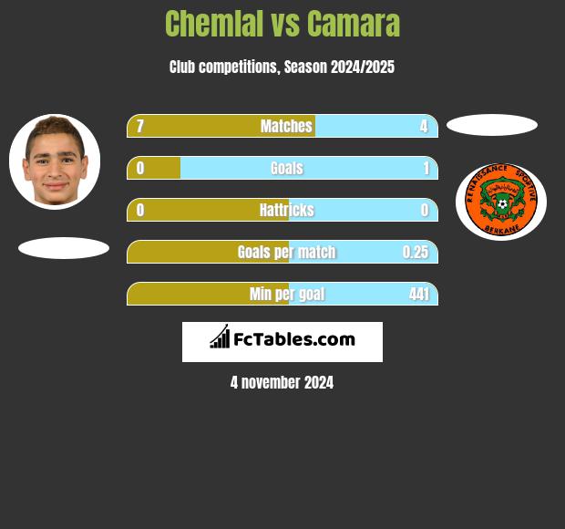 Chemlal vs Camara h2h player stats