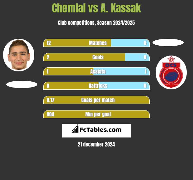 Chemlal vs A. Kassak h2h player stats