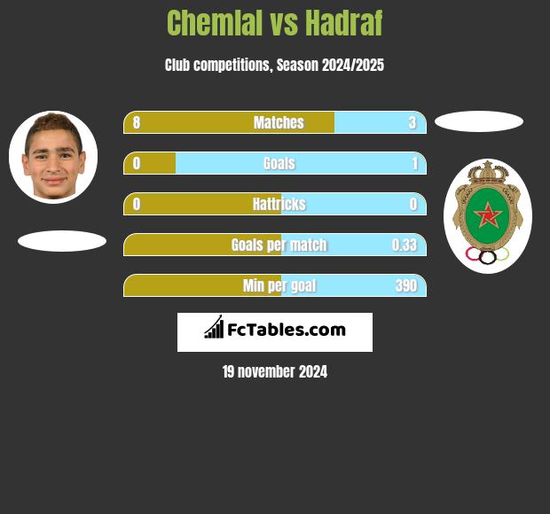 Chemlal vs Hadraf h2h player stats