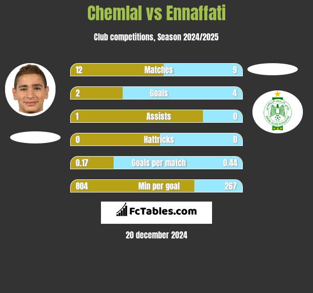 Chemlal vs Ennaffati h2h player stats