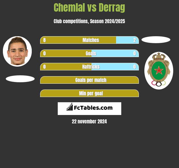 Chemlal vs Derrag h2h player stats