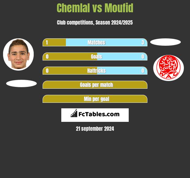 Chemlal vs Moufid h2h player stats