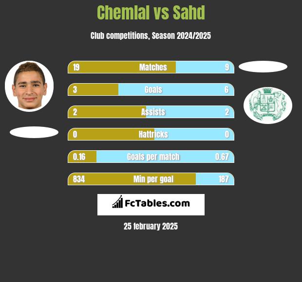 Chemlal vs Sahd h2h player stats