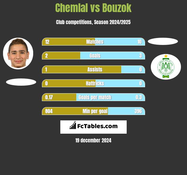 Chemlal vs Bouzok h2h player stats