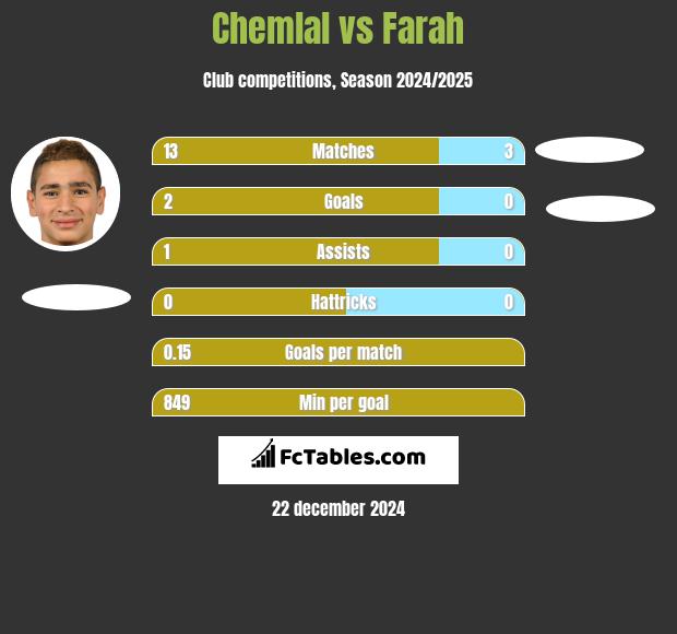 Chemlal vs Farah h2h player stats