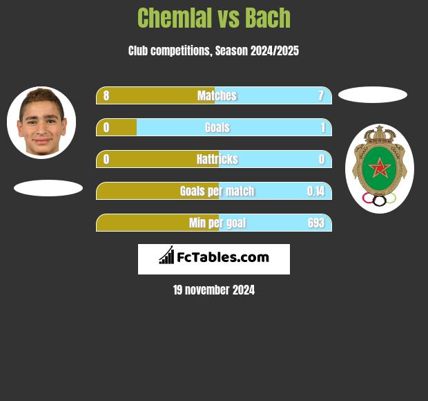 Chemlal vs Bach h2h player stats