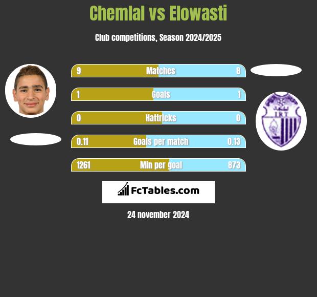 Chemlal vs Elowasti h2h player stats