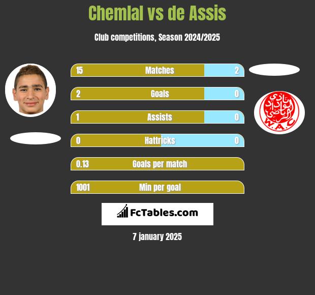 Chemlal vs de Assis h2h player stats