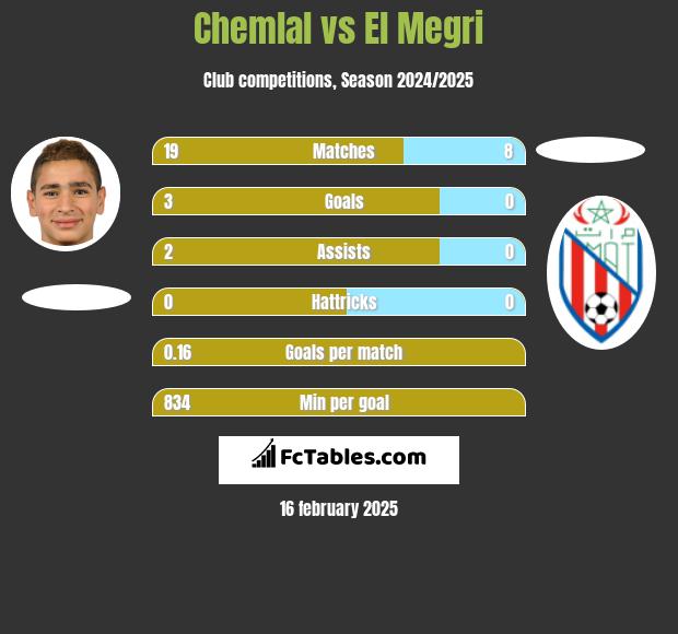 Chemlal vs El Megri h2h player stats