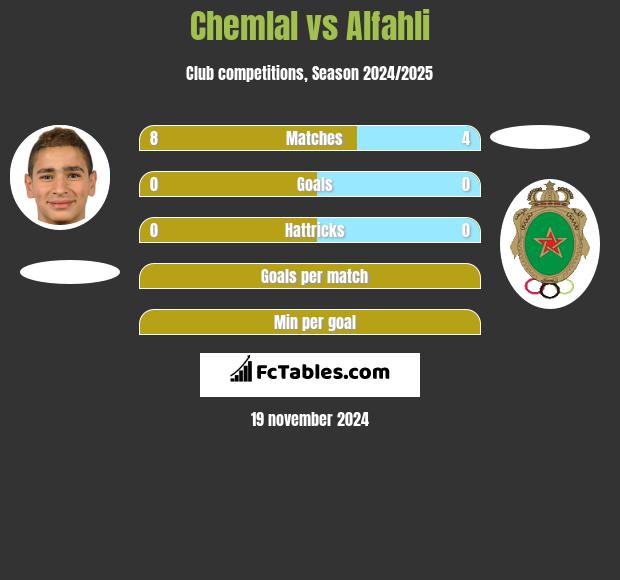 Chemlal vs Alfahli h2h player stats