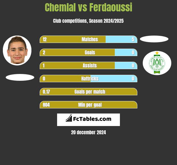 Chemlal vs Ferdaoussi h2h player stats