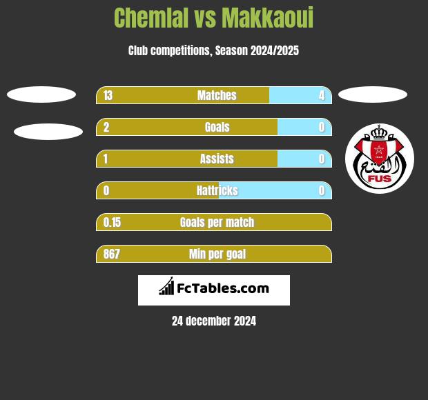 Chemlal vs Makkaoui h2h player stats