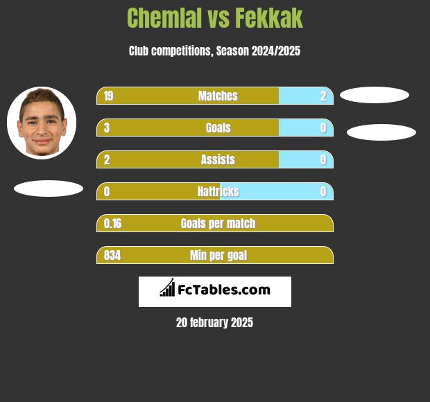 Chemlal vs Fekkak h2h player stats