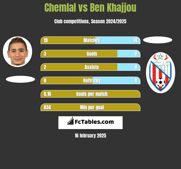 Chemlal vs Ben Khajjou h2h player stats