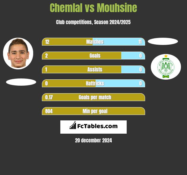 Chemlal vs Mouhsine h2h player stats