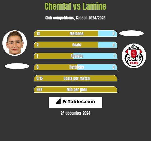 Chemlal vs Lamine h2h player stats