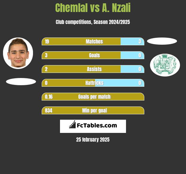 Chemlal vs A. Nzali h2h player stats