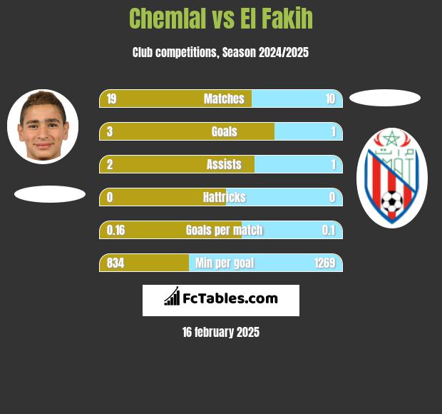 Chemlal vs El Fakih h2h player stats