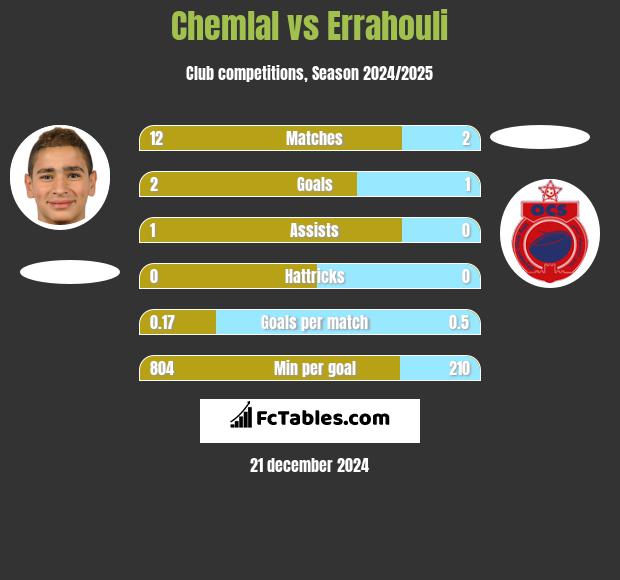 Chemlal vs Errahouli h2h player stats