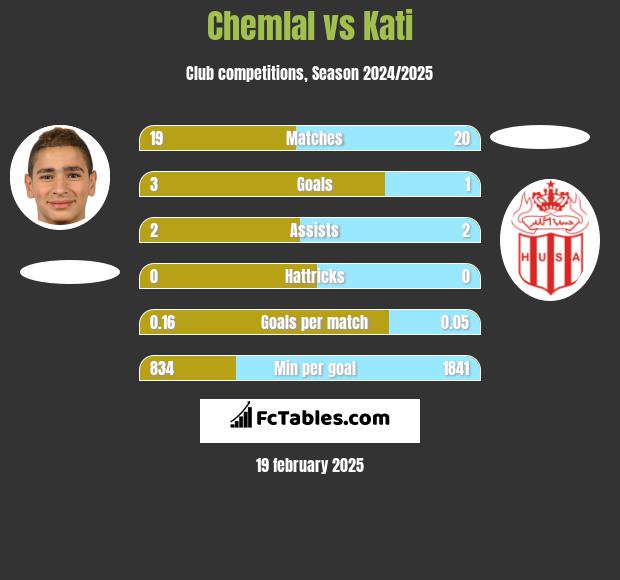 Chemlal vs Kati h2h player stats