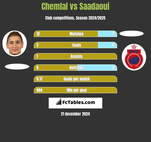 Chemlal vs Saadaoui h2h player stats