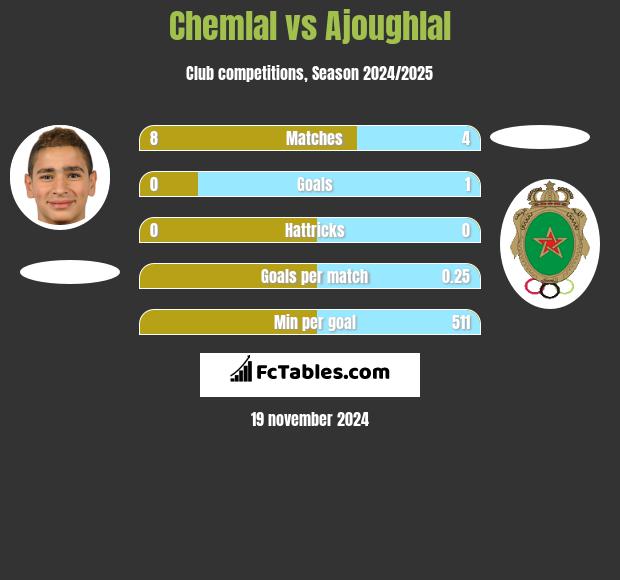 Chemlal vs Ajoughlal h2h player stats