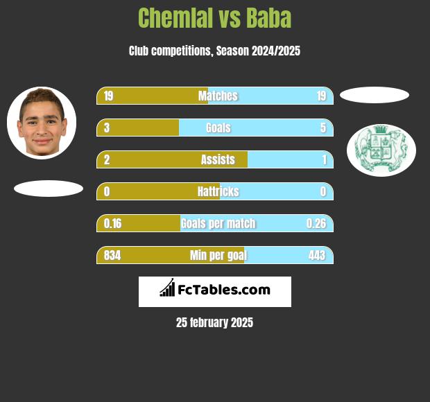 Chemlal vs Baba h2h player stats