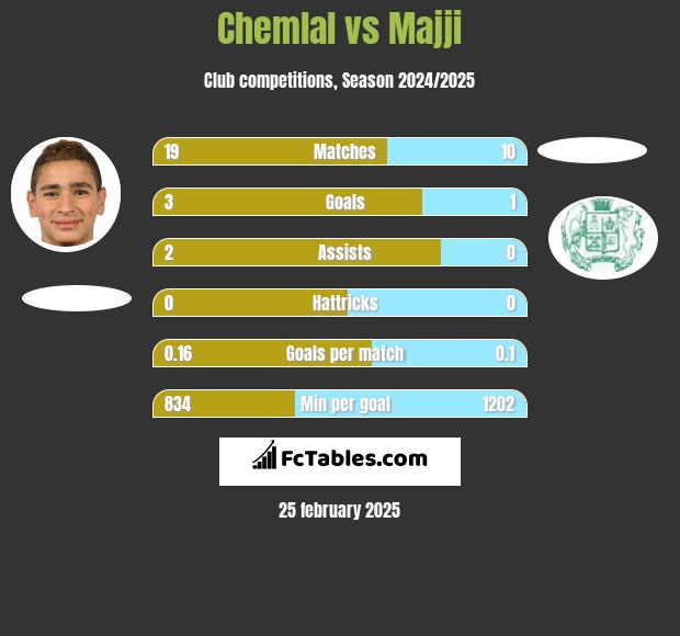 Chemlal vs Majji h2h player stats