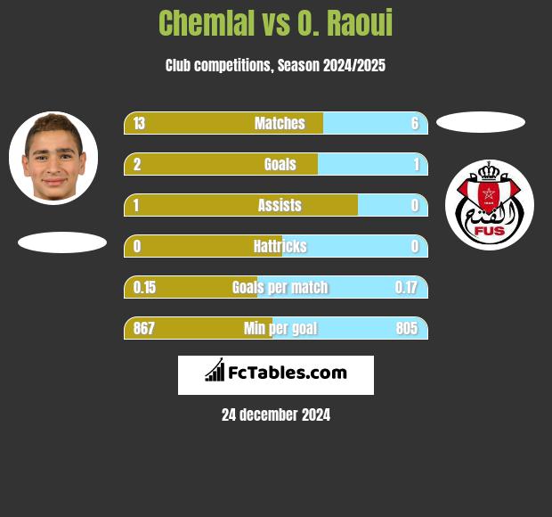 Chemlal vs O. Raoui h2h player stats