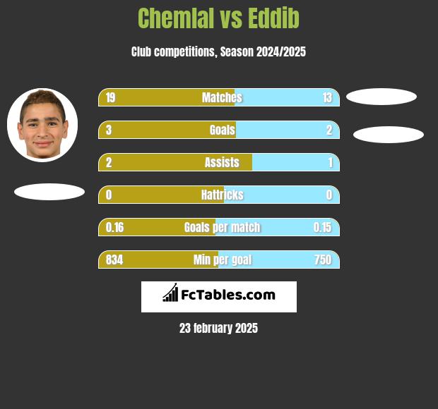 Chemlal vs Eddib h2h player stats