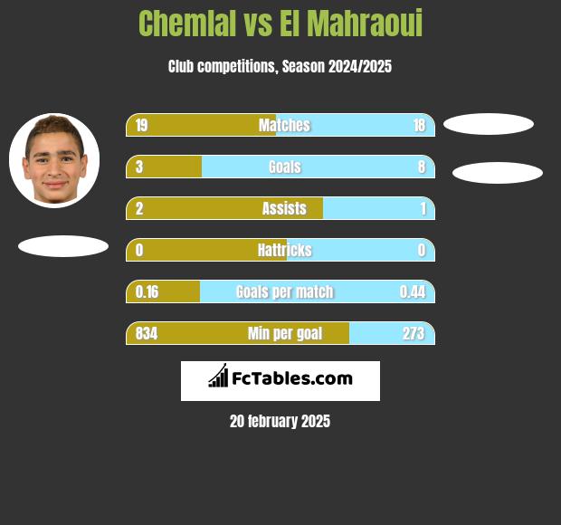 Chemlal vs El Mahraoui h2h player stats