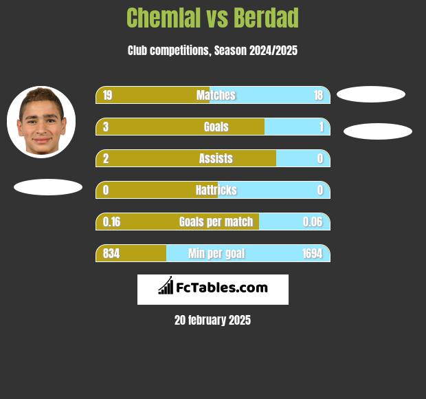 Chemlal vs Berdad h2h player stats