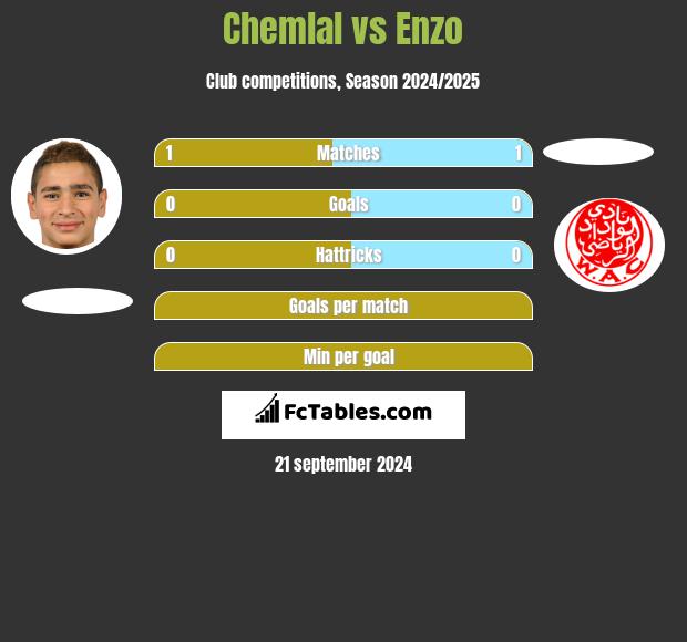 Chemlal vs Enzo h2h player stats