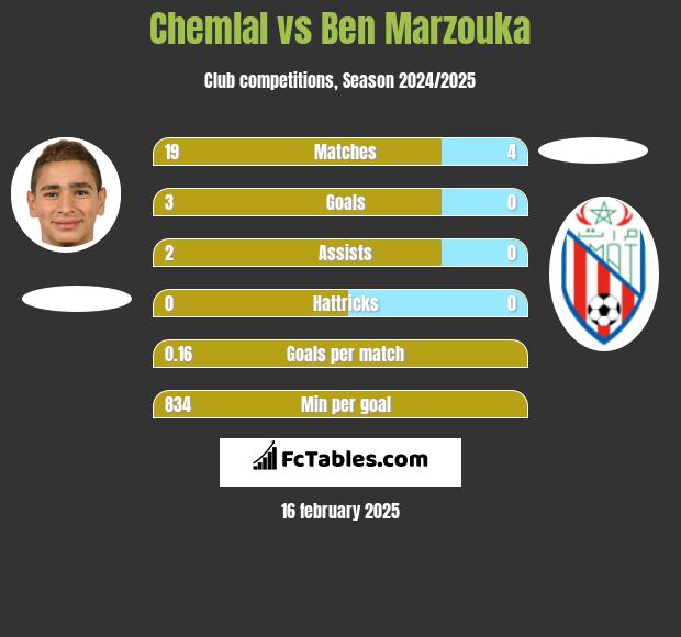 Chemlal vs Ben Marzouka h2h player stats