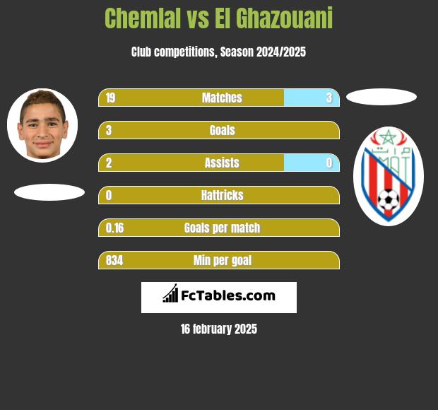 Chemlal vs El Ghazouani h2h player stats