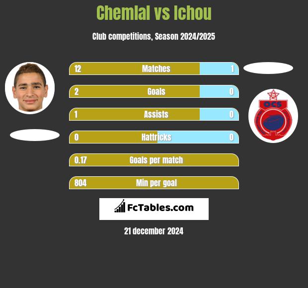 Chemlal vs Ichou h2h player stats