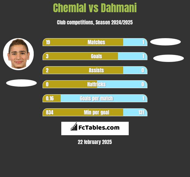 Chemlal vs Dahmani h2h player stats