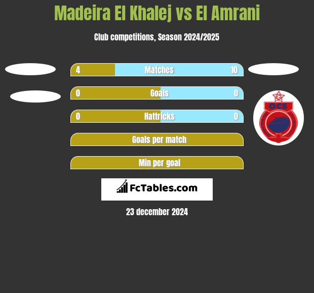 Madeira El Khalej vs El Amrani h2h player stats