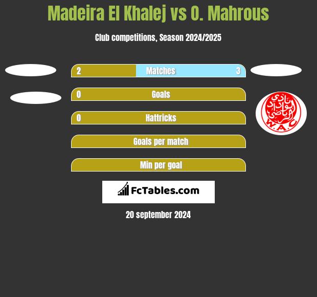 Madeira El Khalej vs O. Mahrous h2h player stats