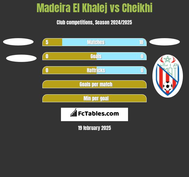 Madeira El Khalej vs Cheikhi h2h player stats