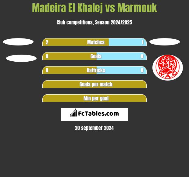 Madeira El Khalej vs Marmouk h2h player stats