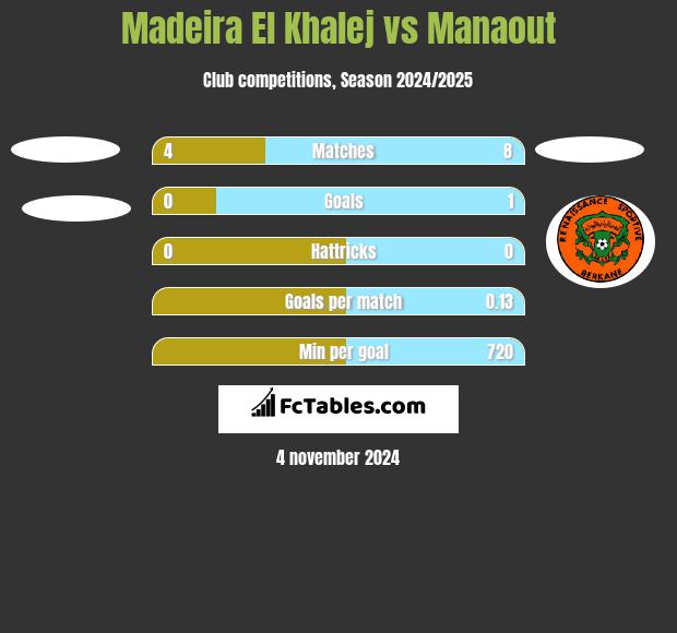 Madeira El Khalej vs Manaout h2h player stats