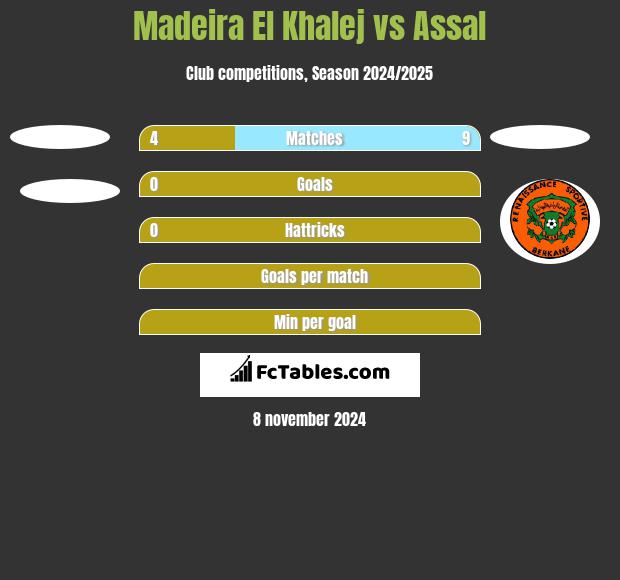 Madeira El Khalej vs Assal h2h player stats