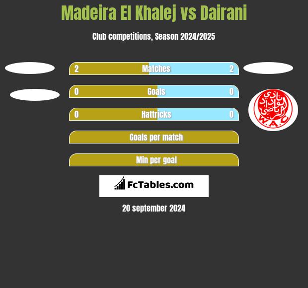 Madeira El Khalej vs Dairani h2h player stats