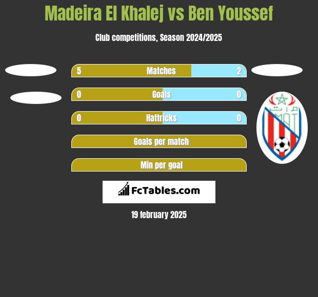 Madeira El Khalej vs Ben Youssef h2h player stats