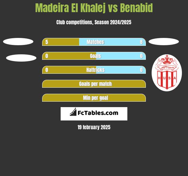 Madeira El Khalej vs Benabid h2h player stats