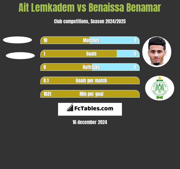 Ait Lemkadem vs Benaissa Benamar h2h player stats