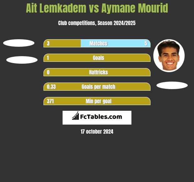 Ait Lemkadem vs Aymane Mourid h2h player stats