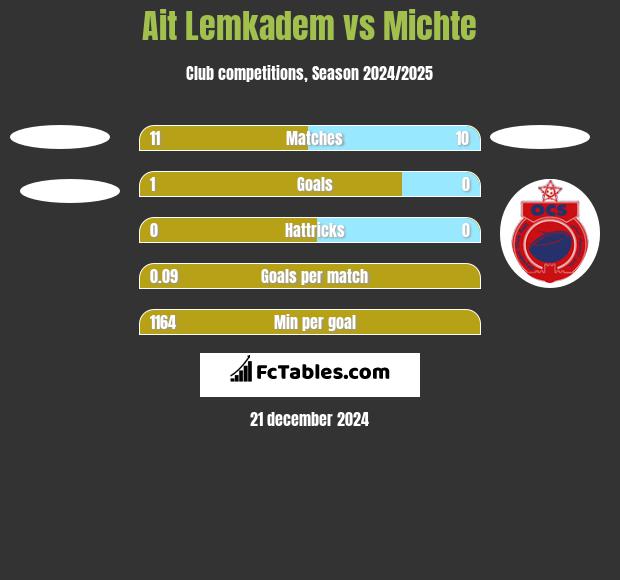 Ait Lemkadem vs Michte h2h player stats